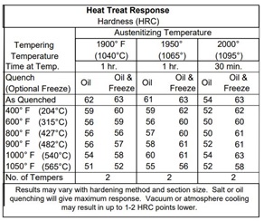 CPM154 tempering